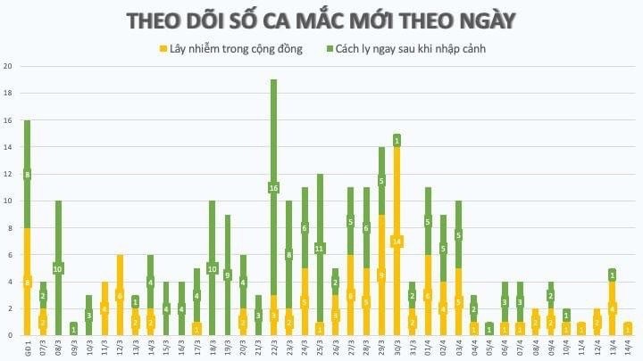 Them 1 benh nhan COVID-19 lien quan den Benh vien Bach Mai, Viet Nam tong 266 ca-Hinh-3