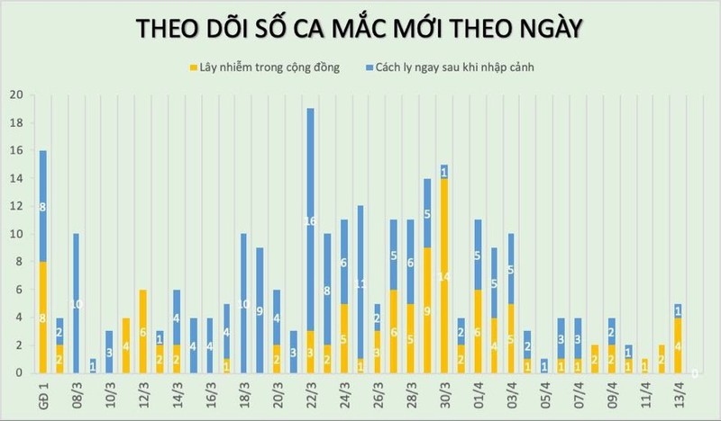 Them 14 benh nhan khoi benh COVID-19, gom nu dieu duong Bach Mai, so ca khoi dat 60,4%-Hinh-2