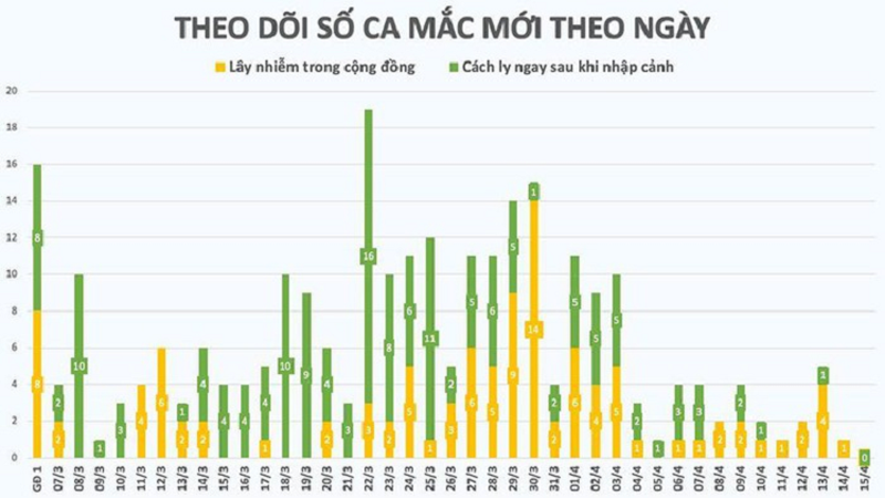 Them 2 benh nhan COVID-19 khoi benh, Viet Nam co tong 171/267 ca khoi-Hinh-2