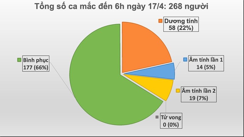 Tin vui: Them 15 benh nhan COVID-19 khoi benh, ca benh 19 co the giao tiep-Hinh-2