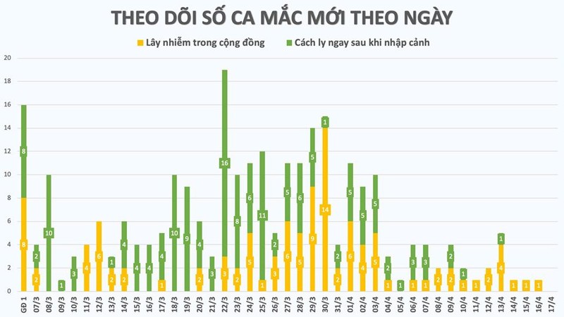 Tin vui: Them 15 benh nhan COVID-19 khoi benh, ca benh 19 co the giao tiep-Hinh-3