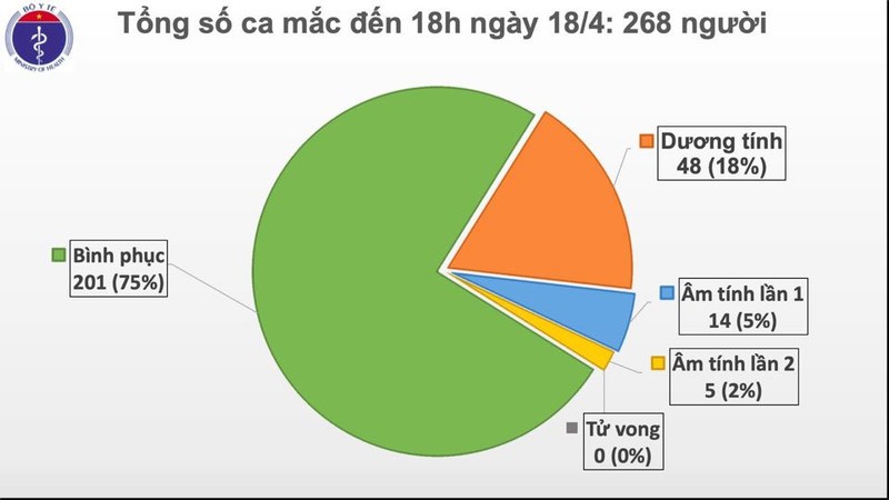 60h qua Viet Nam khong ghi nhan ca mac moi COVID-19, 3 ca benh nang tien trien tot-Hinh-2