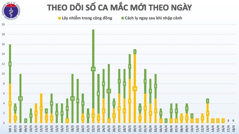 60h qua Viet Nam khong ghi nhan ca mac moi COVID-19, 3 ca benh nang tien trien tot-Hinh-3