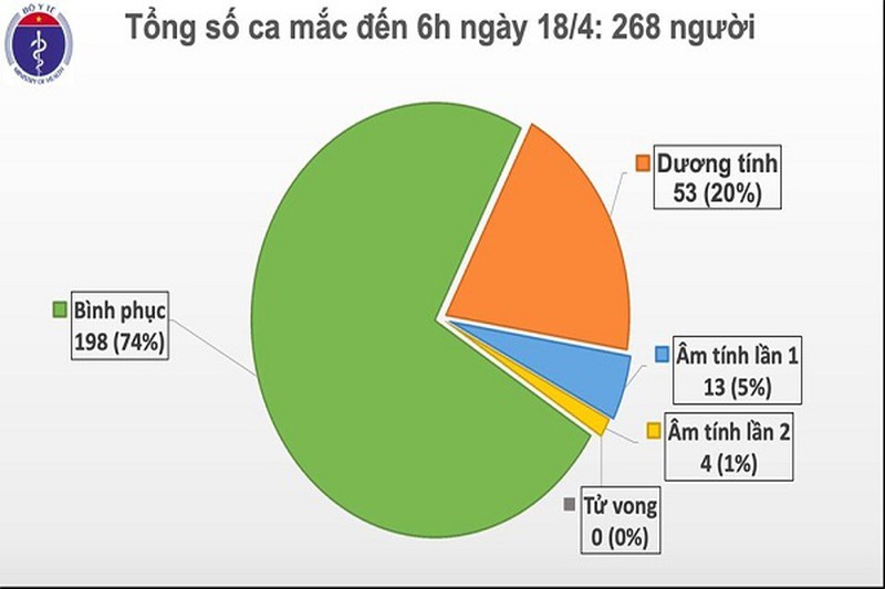 Them 3 benh nhan COVID-19 khoi benh, chi con ca 91 la nguoi nuoc ngoai dang dieu tri-Hinh-2