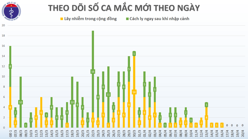 COVID-19 ngay 20/4: 4,5 ngay khong co ca moi, 12 benh nhan khoi benh-Hinh-3