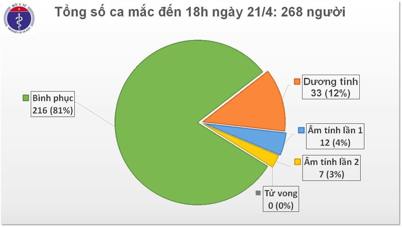 5 ngay lien tiep Viet Nam khong co ca mac moi COVID-19, tong ca khoi chiem hon 80%-Hinh-2