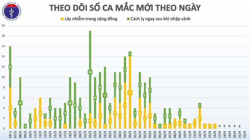 6,5 ngay lien tuc Viet Nam khong co ca mac moi COVID-19, chi con 45 ca dang dieu tri-Hinh-2