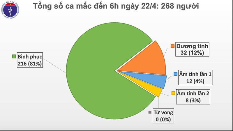 Them 6 benh nhan COVID-19 khoi benh, Viet Nam tong 222/268 ca khoi-Hinh-2