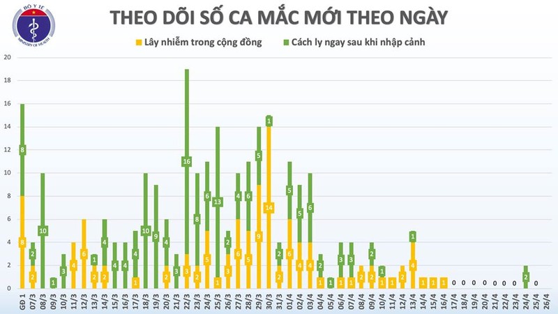 Sang 26/4, khong co ca mac moi COVID-19, da co 225 nguoi khoi benh-Hinh-2