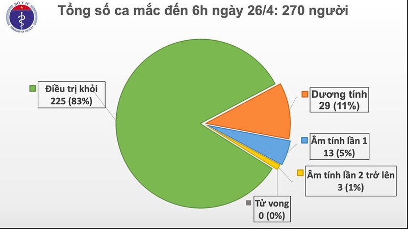 Sang 26/4, khong co ca mac moi COVID-19, da co 225 nguoi khoi benh