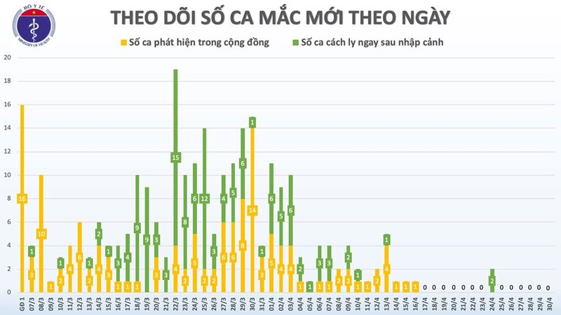 Chieu 30/4, tron 14 ngay khong co ca mac moi COVID-19 trong cong dong-Hinh-2