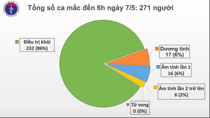 Chi con 17 ca duong tinh COVID-19, 21 ngay khong ca moi trong cong dong-Hinh-2