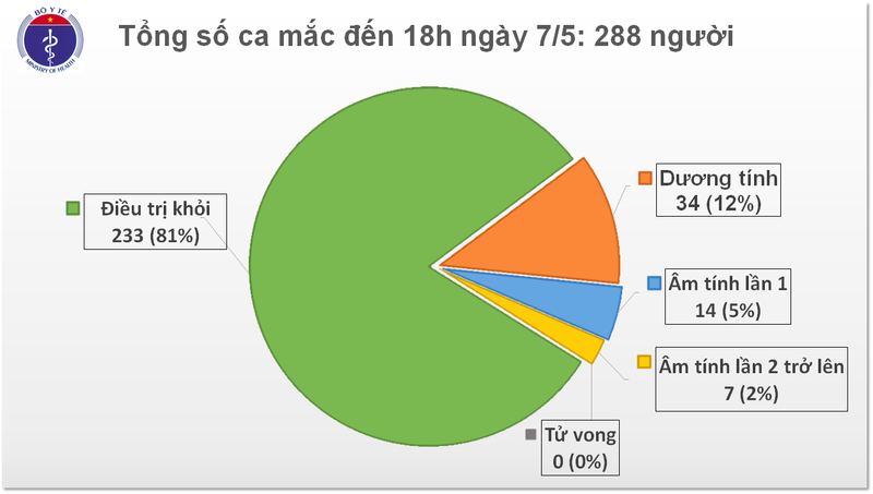 Them 17 benh nhan COVID-19 “nhap khau”, Viet Nam co tong 288 ca-Hinh-2