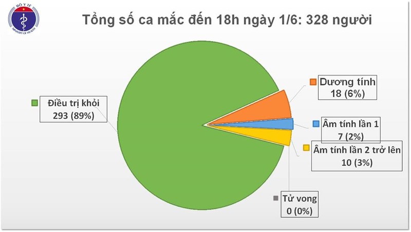 14 nguoi duoc cong bo khoi benh COVID-19, Viet Nam co gan 90% ca khoi