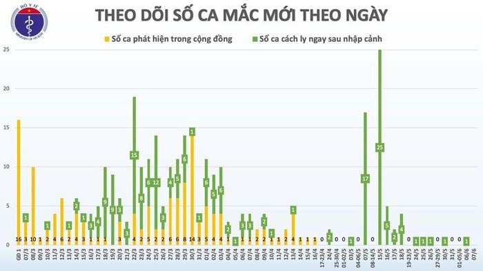 52 ngay khong ca mac o cong dong, VN con 9 ca duong tinh COVID-19-Hinh-2