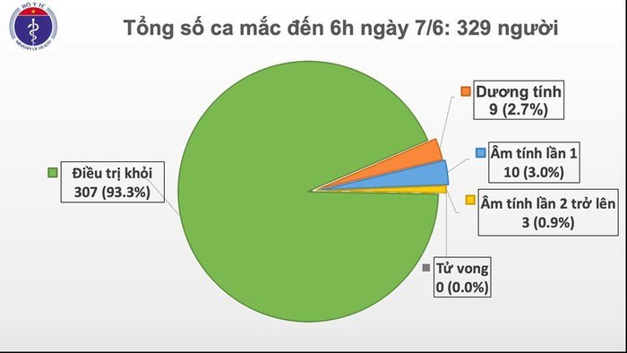 52 ngay khong ca mac o cong dong, VN con 9 ca duong tinh COVID-19