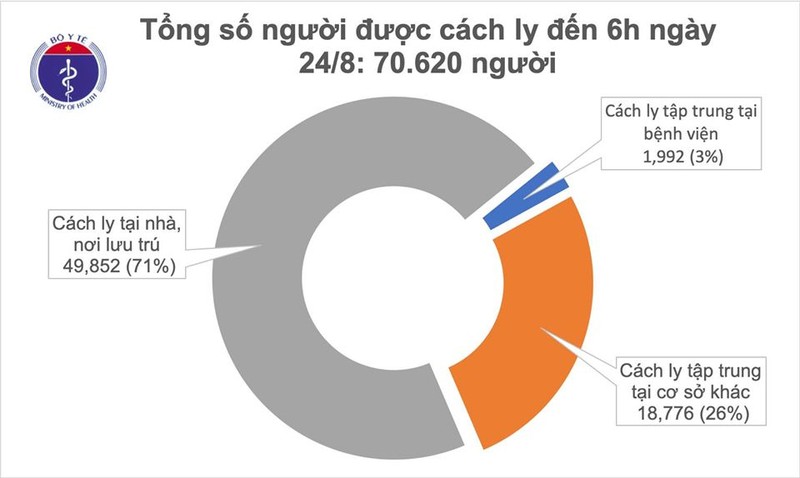 Sang 24/8, khong co ca mac COVID-19, hon 70.000 nguoi cach ly chong dich