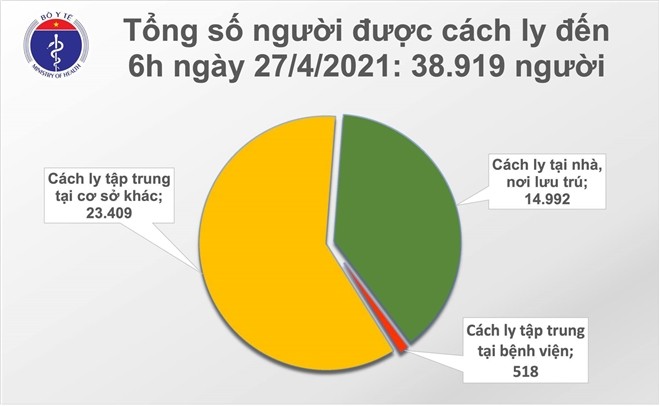 Sang 27/4, Viet Nam khong co ca mac moi COVID-19