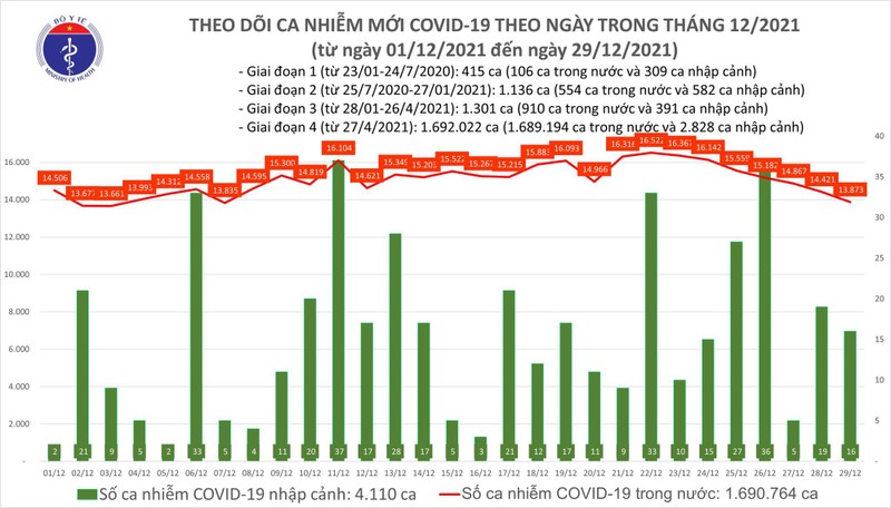 Ngay 29/12: Co 13.889 ca mac COVID-19 tai 60 tinh, thanh