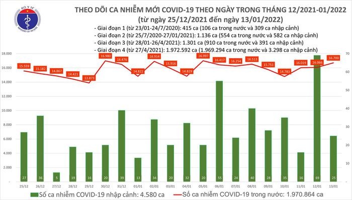 Ngay 13/1: Them 16.725 ca COVID-19