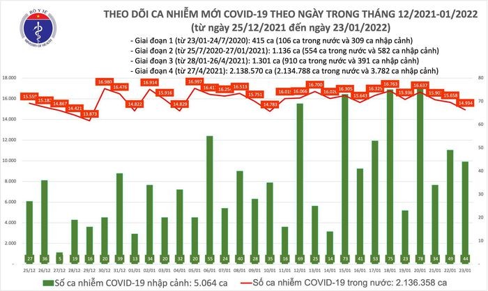 Ngay 23/1: Co 14.978 ca mac COVID-19, so tu vong giam manh con 123 ca