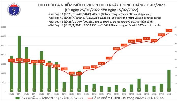 Ngay 15/2: Lan dau so mac COVID-19 moi o nuoc ta len den 31.814 ca