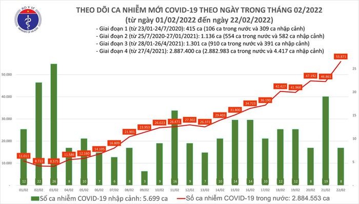 Ngay 22/2: So mac COVID-19 moi tang vot len 55.879 ca