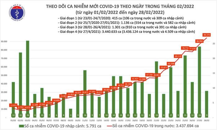 Ngay 28/2: Quang Ninh bo sung them  hon 28.000 F0