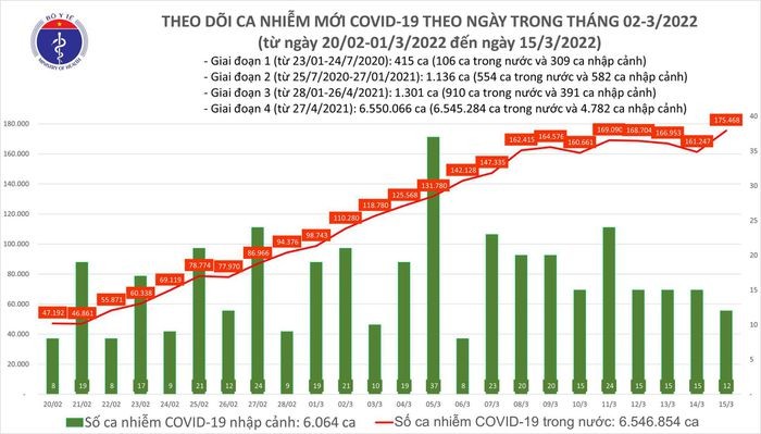 Ngay 15/3: So ca mac COVID -19 tren ca nuoc tang vot len 175.480 ca