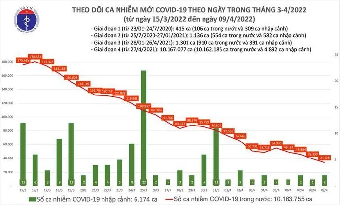 Ngay 9/4: So mac COVID-19 ca nuoc giam manh, con 34.140 ca