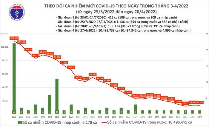 Ngay 20/4: Co 13.271 ca mac COVID-19 moi; ca tu vong giam ky luc