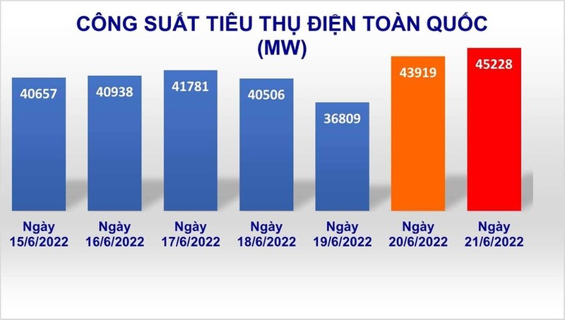 Nang nong 40 do C, tieu thu dien ca nuoc ky luc