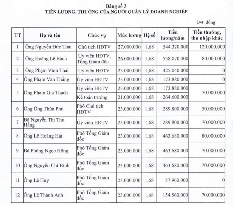 Chu tich NXB Giao duc thu nhap gan 700 trieu dong/nam