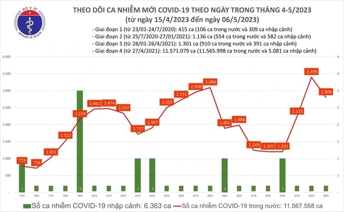 Tin Covid-19 ngay 6/5: Them 2.804 ca mac moi