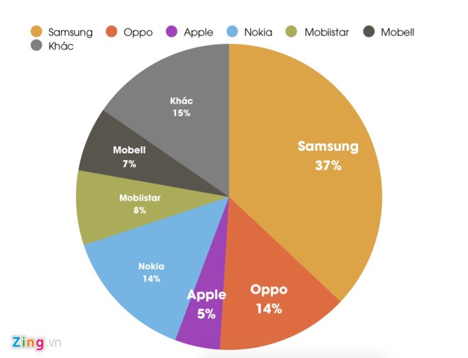 Dien thoai Nokia bat ngo ban chay tro lai o Viet Nam