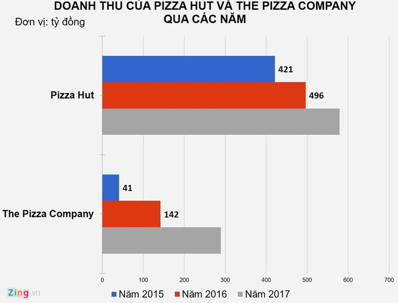 Thua lo trien mien, cac hang pizza van ‘bom von’ gianh thi phan Viet-Hinh-2