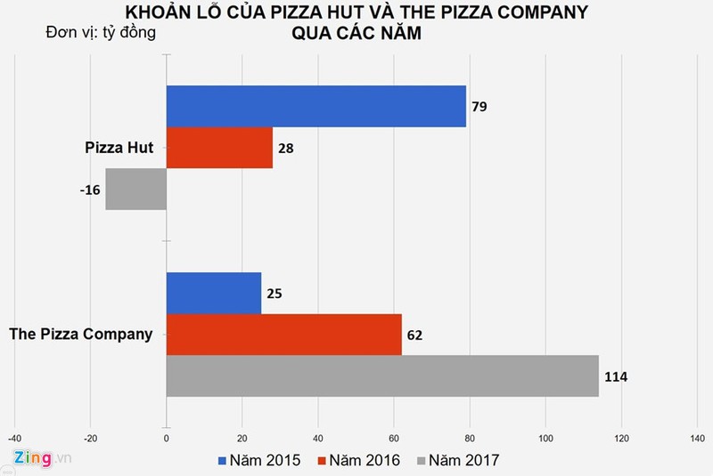 Thua lo trien mien, cac hang pizza van ‘bom von’ gianh thi phan Viet-Hinh-3