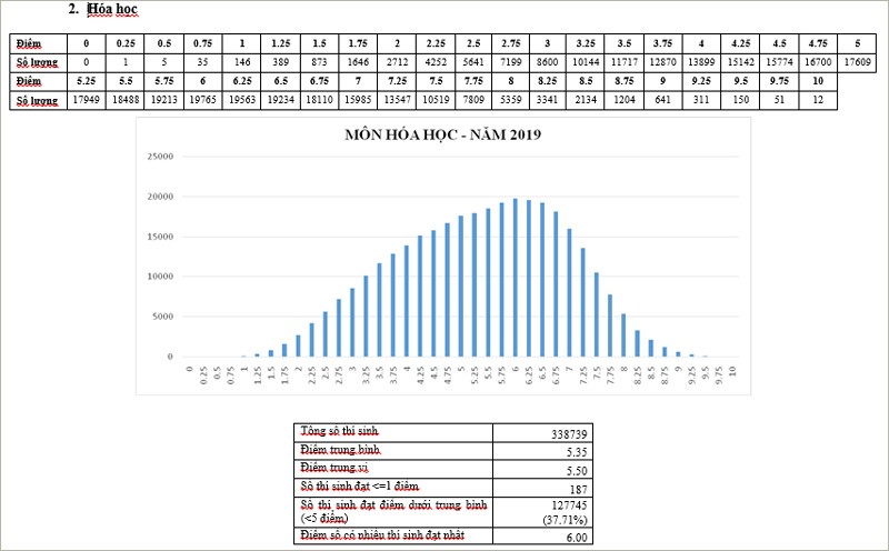 Pho diem 9 mon thi THPT Quoc gia nam 2019 da duoc cong bo-Hinh-2