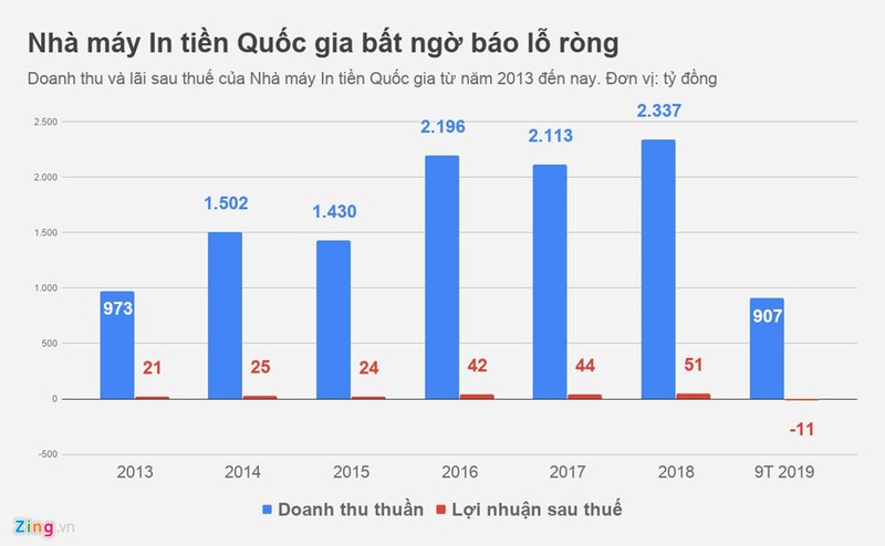 Tiet lo tin bat ngo ve nha may In tien Quoc gia truoc khi bao lo 11 ty