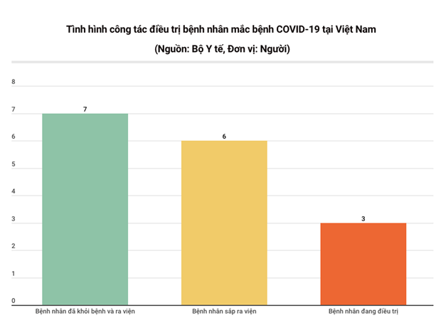 6 benh nhan mac COVID-19 tai Viet Nam sap duoc ra vien-Hinh-2