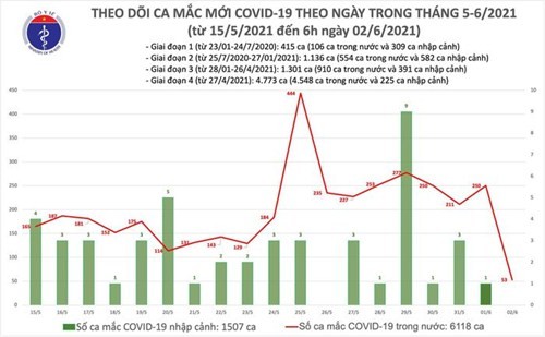 Sang 2/6: Them 53 ca mac COVID-19 trong nuoc, Bac Giang va Bac Ninh 51 ca