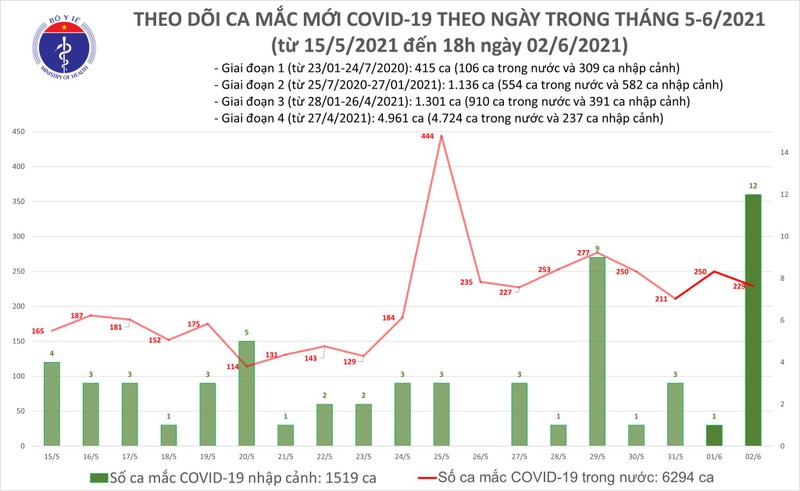 Toi 2/6: 128 ca mac COVID-19 trong nuoc, TP HCM 29 ca lien quan Hoi thanh Phuc Hung