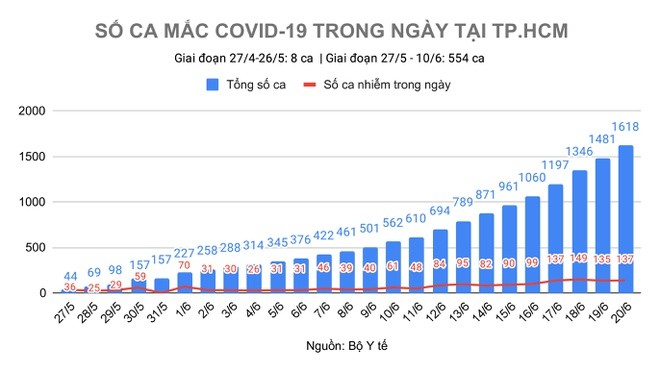 TP.HCM ghi nhan them 19 benh nhan Covid-19 chua ro nguon lay