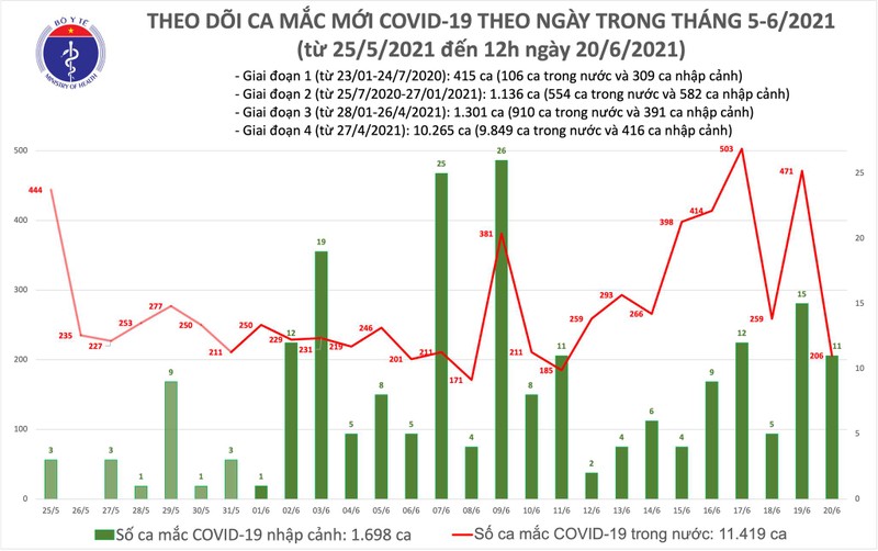 Trua 20/6: Co 139 ca COVID-19, Viet Nam tong cong 13.117 benh nhan