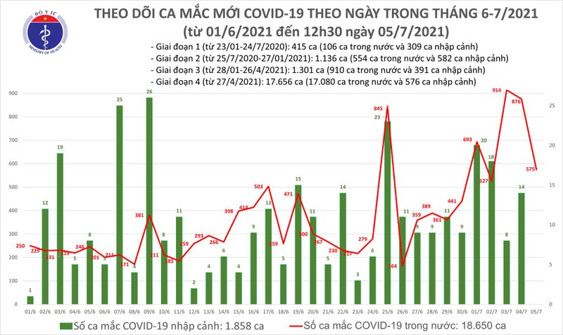 Trua 5/7: Viet Nam co them 247 ca mac COVID-19, 196 ca o TP HCM-Hinh-2