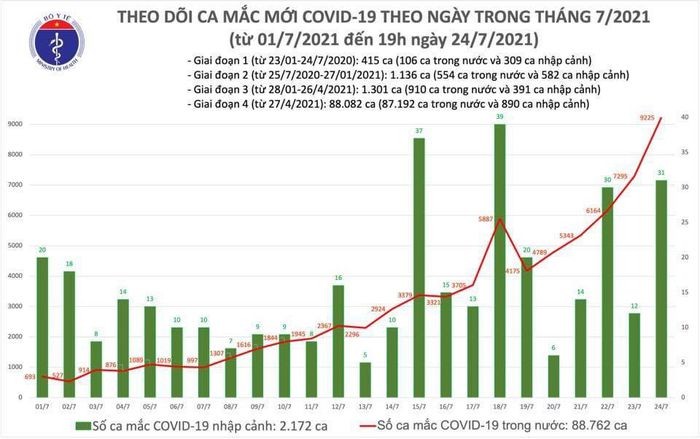 Toi 24/7: Them 3.977 ca mac COVID-19, tong so mac trong ngay 7.968 ca