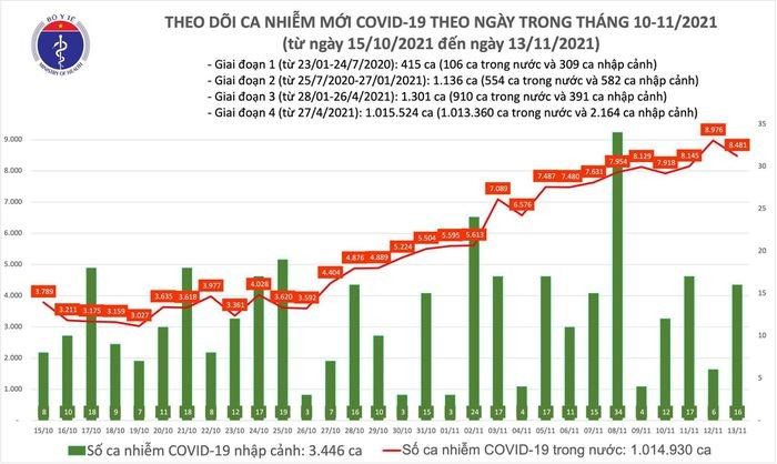 Ngay 13/11: 8.497 ca mac COVID-19, TP.HCM nhieu nhat voi 1.240 ca-Hinh-2