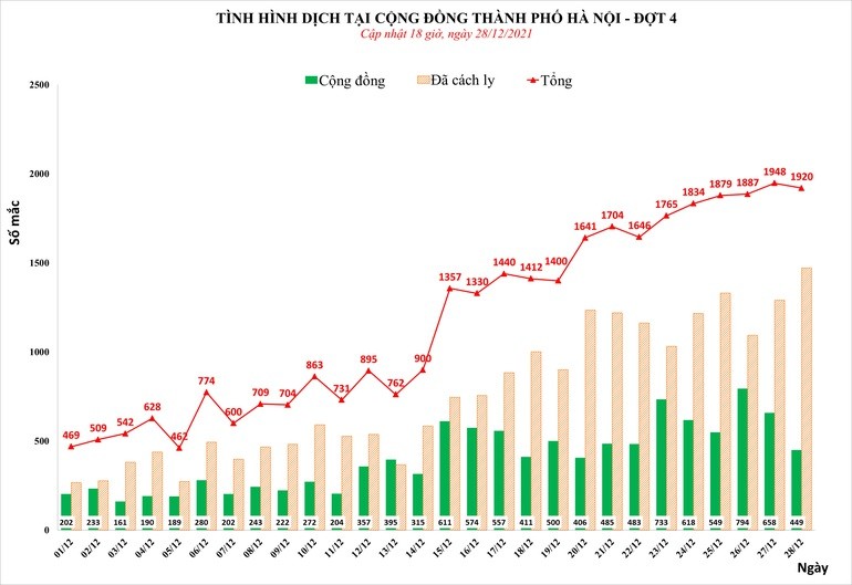 COVID-19 tai Ha Noi: Them 1.920 F0 trong 24 gio, gan 500 ca cong dong