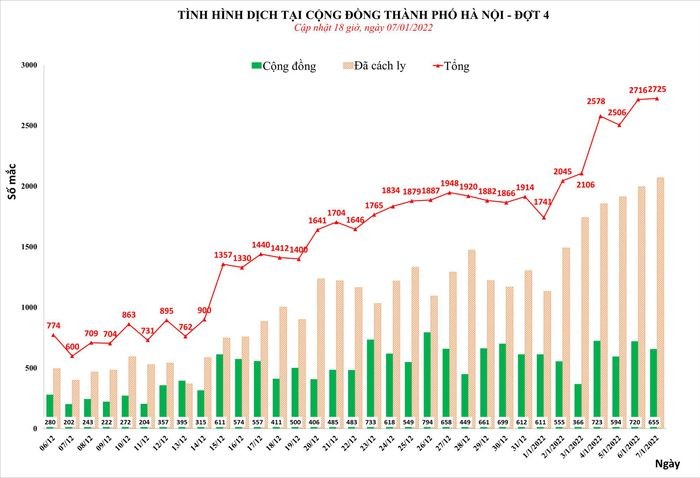 24h qua Ha Noi ghi nhan hon 2.700 ca mac moi, co 655 ca cong dong