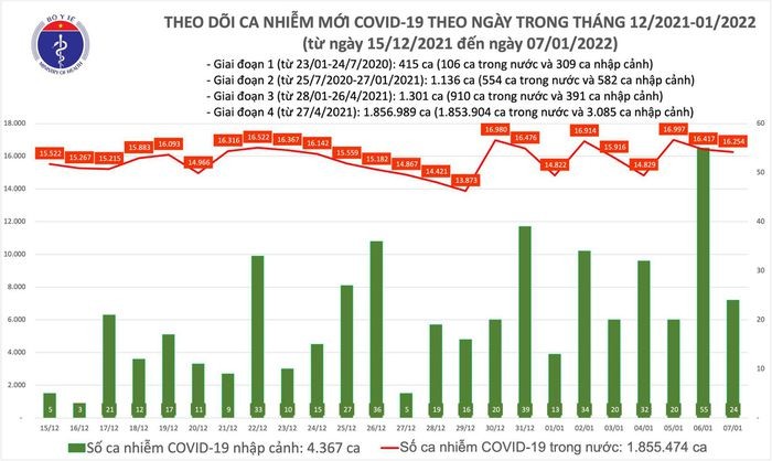 Ngay 7/1: Ha Noi tiep tuc nhieu nhat voi 2.723 ca